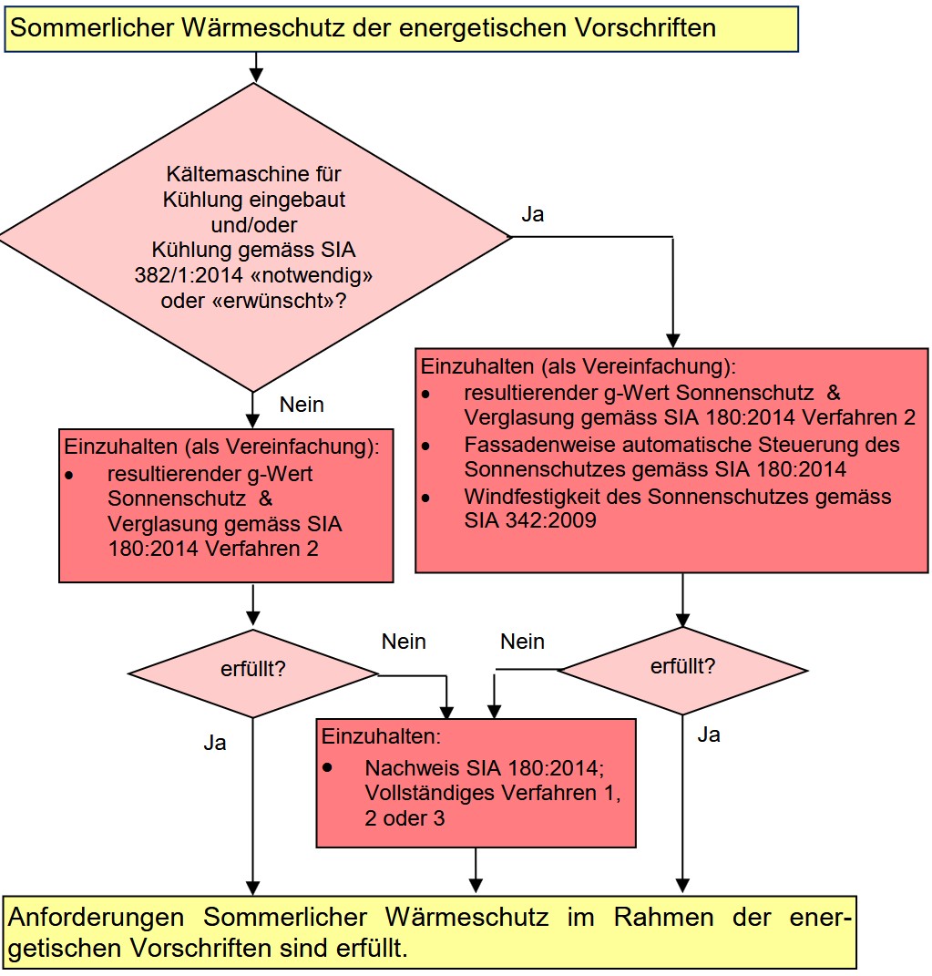 Vorgehen bei sommerlichem Wärmeschutz mit Kältemaschine Ablaufschema für Vorgehen bei sommerlichem Wärmeschutz mit Kältemaschine