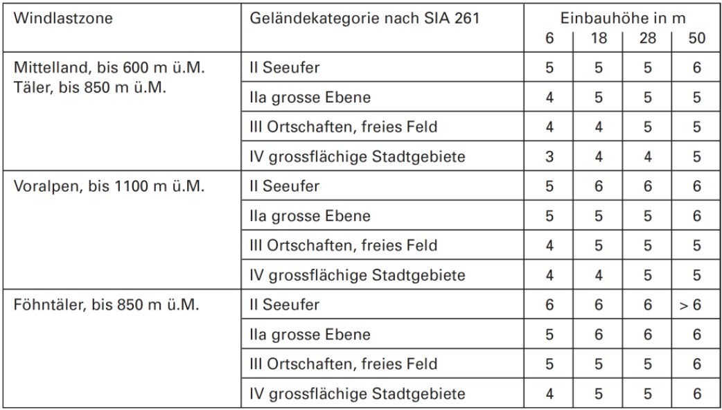 Windwiderstandsklassen Tabelle mit Windwiderstandsklassen in Abhängigkeit der Geländekategorie und der Einbauhöhe (Quelle: SIA 342 B.2)