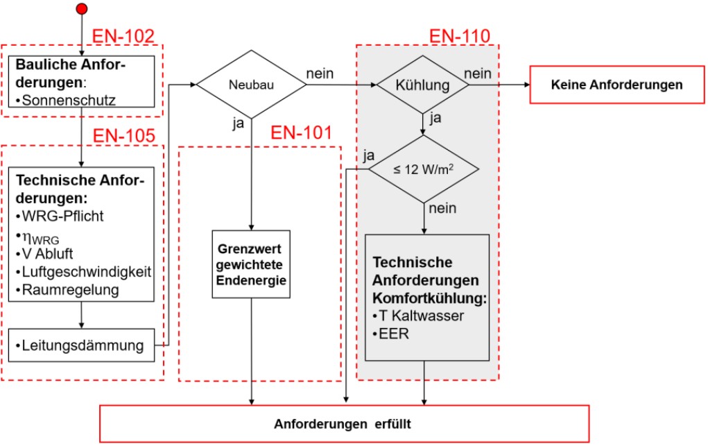 Allgemeine Übersicht der Vollzugshilfen, der Formulare und der Anforderungen Abbildung der Allgemeinen Übersicht der Vollzugshilfen, der Formulare und der Anforderungen.
