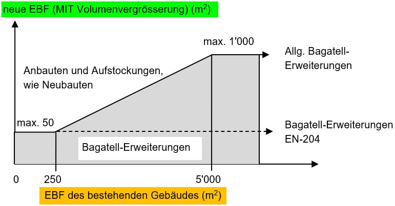 Grafik Bagatellerweiterungen