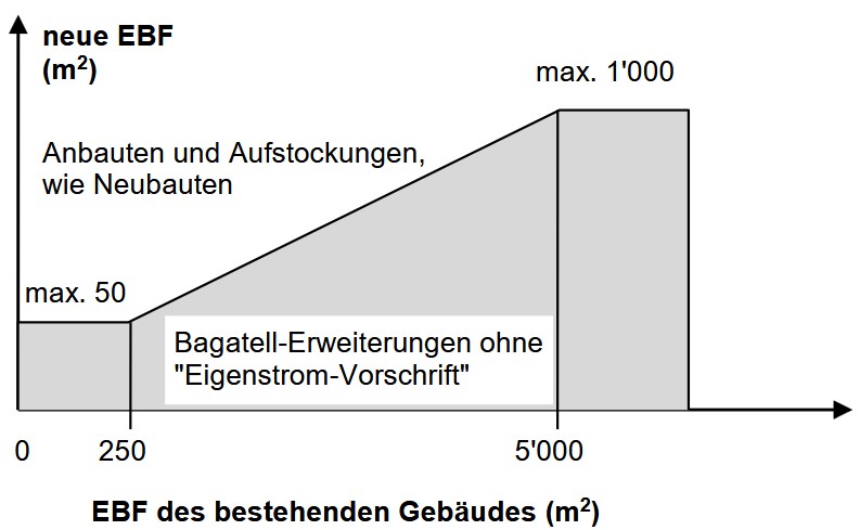 Grafik zu Bagatell-Erweiterungen ohne "Eigenstrom-Vorschrift"
