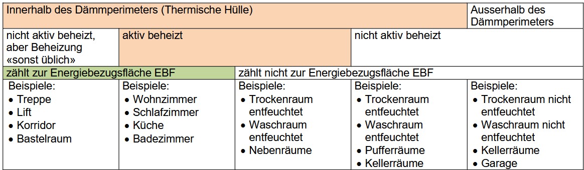 Zuteilung Energiebezugsfläche (Quelle: SIA Doku 0221) Tabelle der Zuteilung der Energiebezugsfläche (Quelle: SIA Doku 0221)