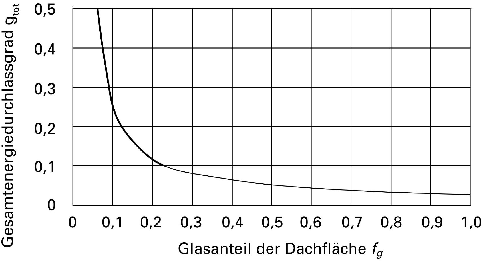 Anforderungen an den Gesamtenergiedurchlassgrad von Dachflächenfenstern Abbildung der Anforderungen an den Gesamtenergiedurchlassgrad gtot von Dachflächenfenstern und Oberlichtern (Verglasung und Sonnenschutz) je nach Glasanteil. Quelle SIA 180, Figur 13