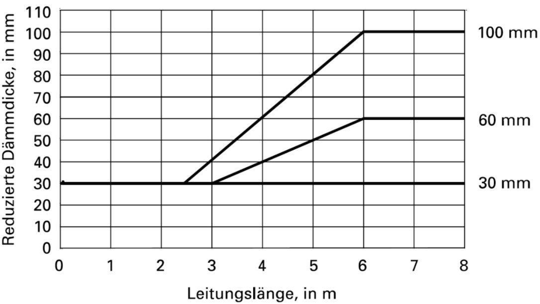 Figur zu Reduzierte Dämmdicken bei kleinen Anlagen mit Leitungslängen von weniger als 6 m. Minimale Dämmstärken je nach Lage der Luftleitung.