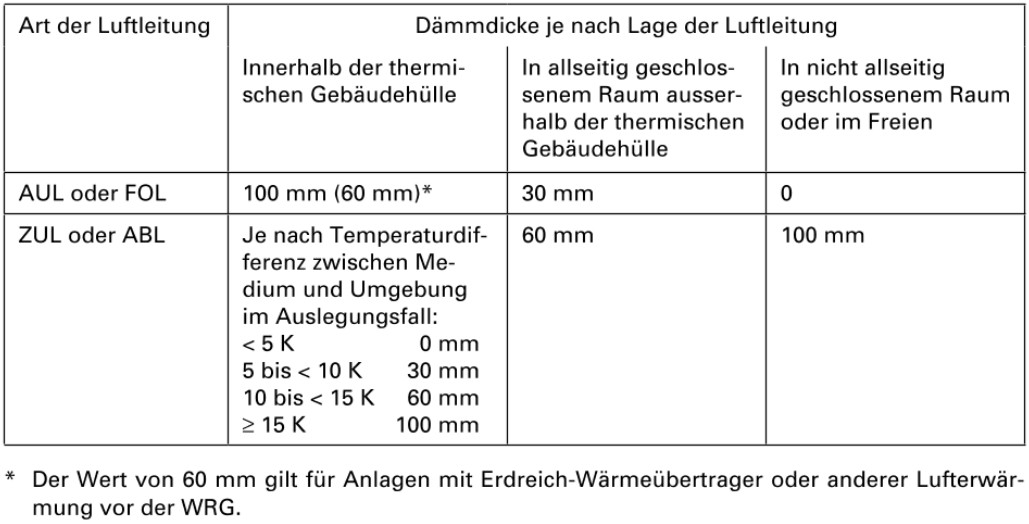 Tabelle der Minimale Dämmstärken je nach Lage der Luftleitung (Quelle: SIA 382/1, Tabelle 23 von Ziffer 5.9.2).