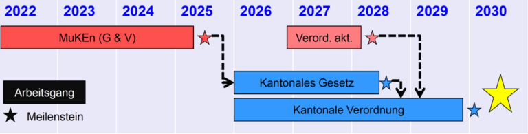 Zeitfahrplan Umsetzung MuKEn 2025 Bild zu Zeitfahrplan Umsetzung MuKEn 2025