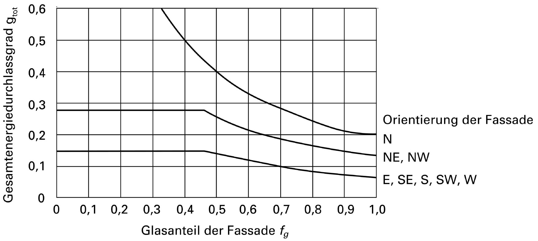 Abbildung 2 der Anforderungen an den g-Wert von Fassadenfenstern (Verglasung und Sonnenschutz) je nach Glasanteil und Orientierung. Quelle SIA 180, Figur 12