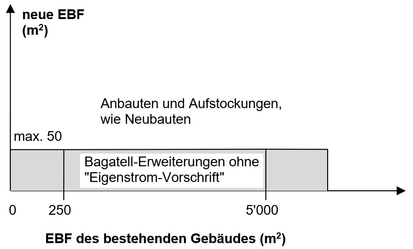 Grafik der Bagatell-Erweiterungen ohne "Eigenstrom-Vorschrift"